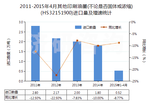 2011-2015年4月其他印刷油墨(不論是否固體或濃縮)(HS32151900)進(jìn)口量及增速統(tǒng)計(jì)